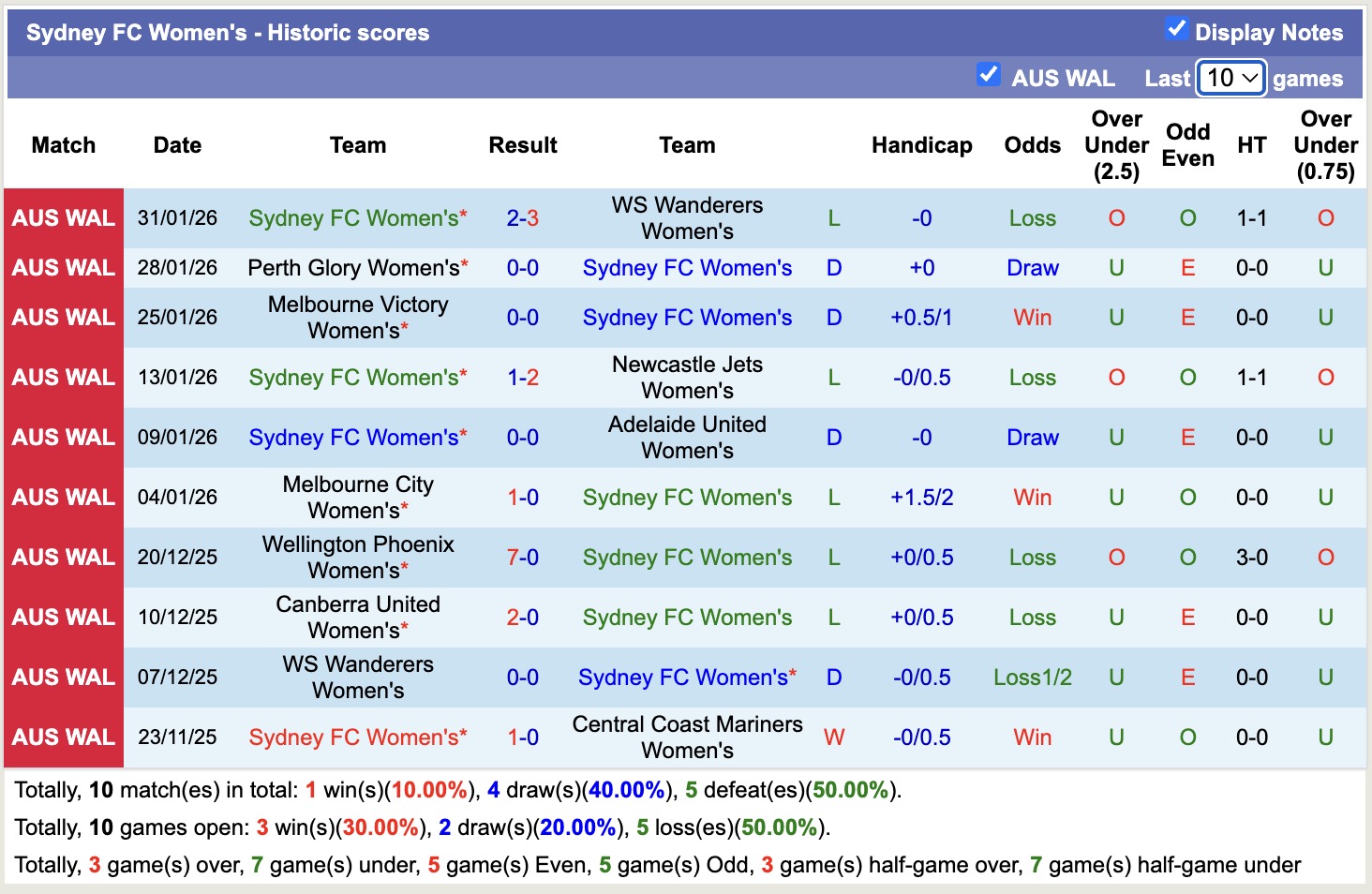 Nhận định, soi kèo Nữ Sydney vs Nữ Brisbane Roar, 15h30 ngày 4/2: Tiếp tục chìm sâu - Ảnh 5