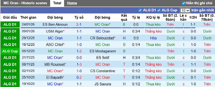 Nhận định, soi kèo Oran vs Olympique Akbou, 23h00 ngày 3/2: Bệ phóng sân nhà - Ảnh 4
