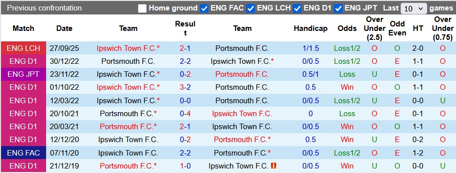 Nhận định, soi kèo Portsmouth vs Ipswich, 2h45 ngày 4/2: Thoát hiểm - Ảnh 3