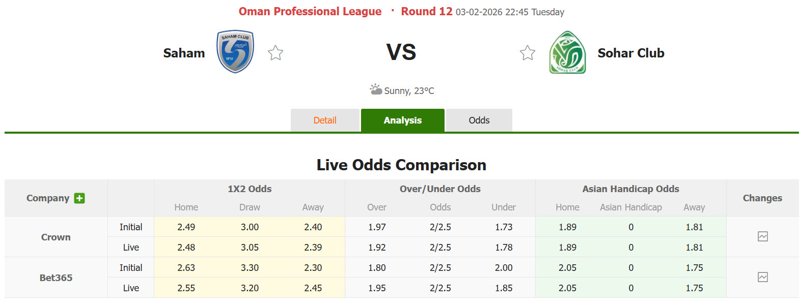 Nhận định, soi kèo Saham Club vs Sohar Club, 22h45 ngày 3/2: Khách vui vẻ ra về - Ảnh 1