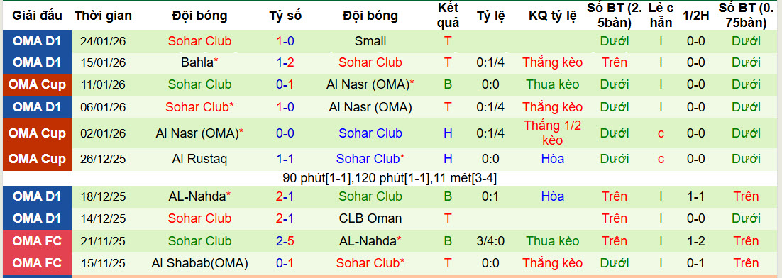 Nhận định, soi kèo Saham Club vs Sohar Club, 22h45 ngày 3/2: Khách vui vẻ ra về - Ảnh 3