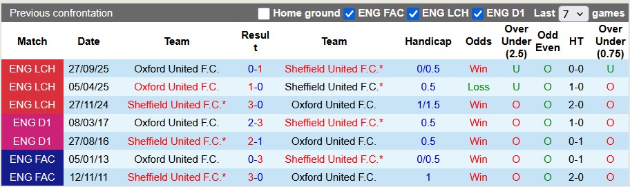 Nhận định, soi kèo Sheffield Utd vs Oxford Utd, 2h45 ngày 4/2: Tiếp tục bay cao - Ảnh 3