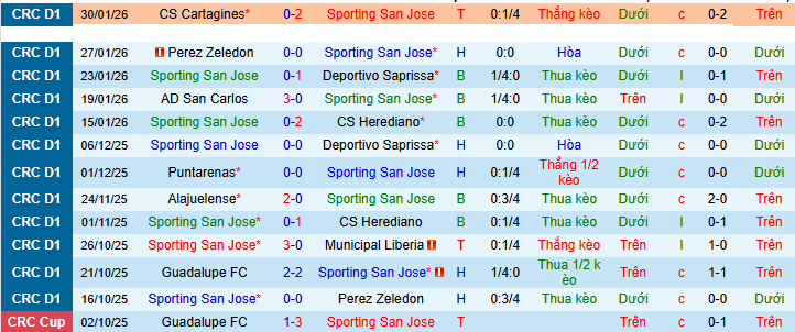 Nhận định, soi kèo Sporting San Jose vs Cartagines - Ảnh 1