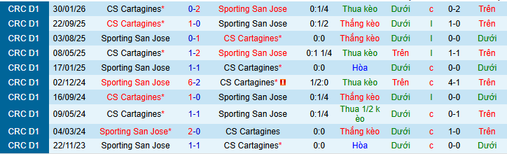 Nhận định, soi kèo Sporting San Jose vs Cartagines - Ảnh 3