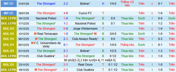Nhận định, soi kèo The Strongest vs Deportivo Tachira - Ảnh 1