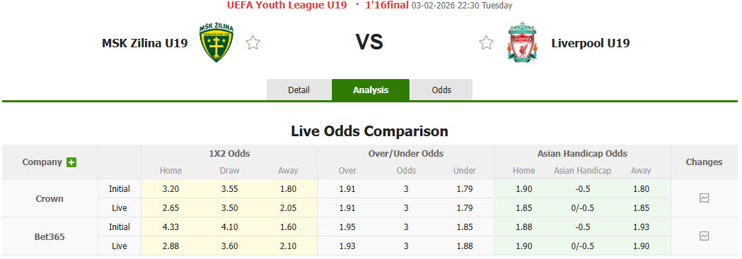 Nhận định, soi kèo U19 MSK Zilina vs U19 Liverpool, 22h30 ngày 3/2: Cửa dưới tự tin - Ảnh 1