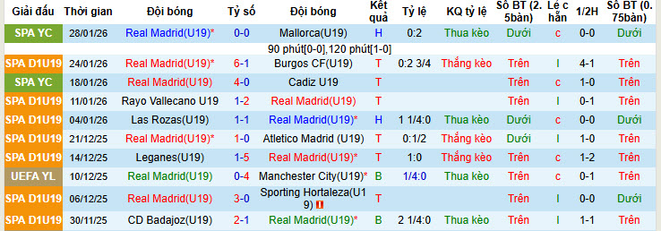 Nhận định, soi kèo U19 Real Madrid vs U19 Marseille, 22h00 ngày 3/2: Khó khăn hơn dự kiến - Ảnh 2