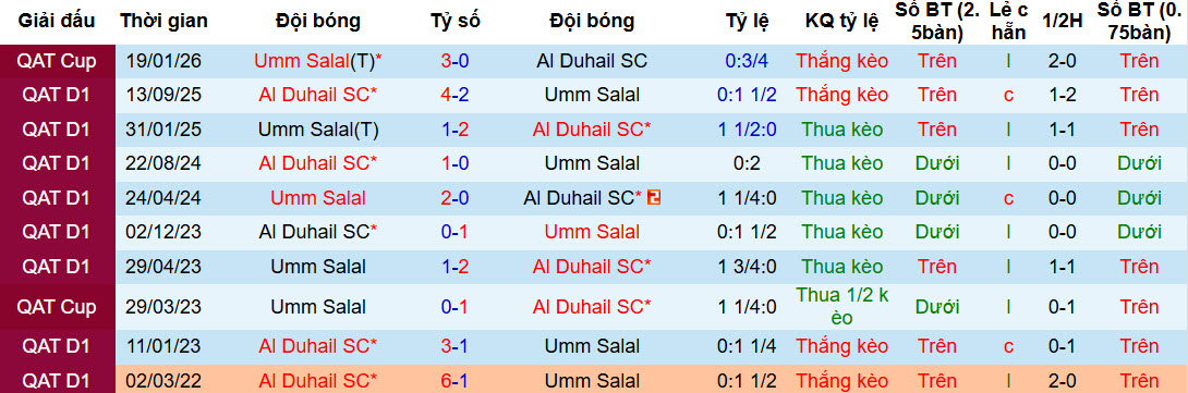 Nhận định, soi kèo Umm Salal vs Al Duhail, 21h45 ngày 4/2: Cơ hội vực dậy - Ảnh 4