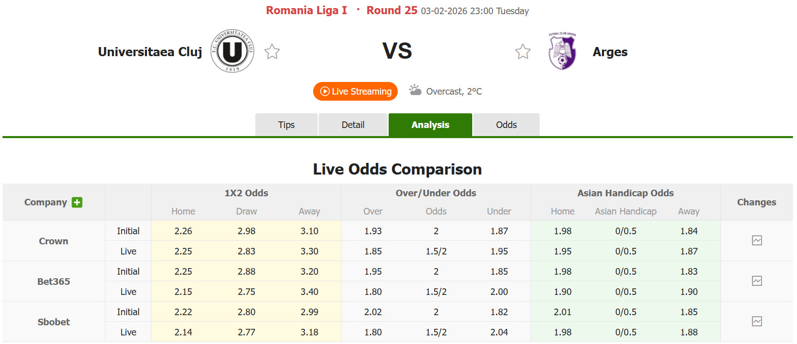 Nhận định, soi kèo Universitatea Cluj vs Arges, 23h00 ngày 3/2: Không khoan nhượng - Ảnh 1