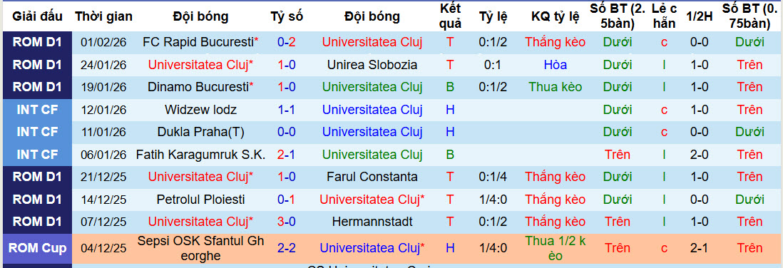 Nhận định, soi kèo Universitatea Cluj vs Arges, 23h00 ngày 3/2: Không khoan nhượng - Ảnh 2