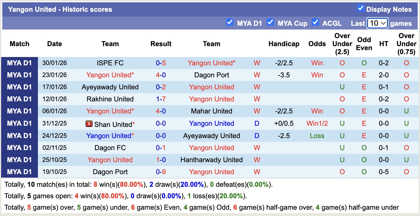 Nhận định, soi kèo Yangon United vs Yarmanya United, 16h00 ngày 4/2: Không có bất ngờ - Ảnh 8