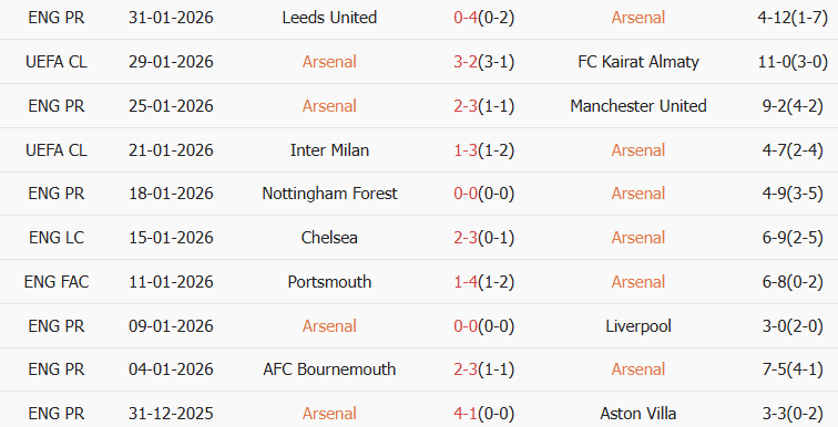 Soi kèo góc Arsenal vs Chelsea, 3h00 ngày 04/02 - Ảnh 1