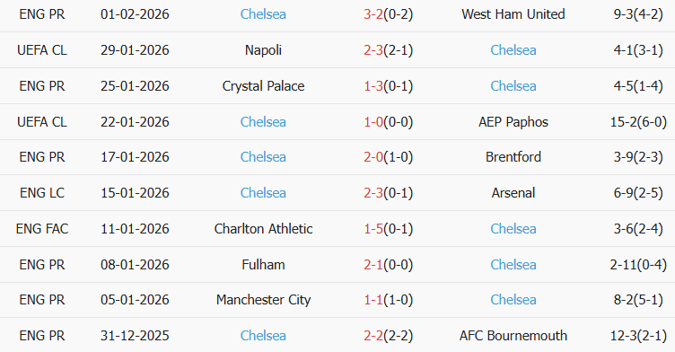 Soi kèo góc Arsenal vs Chelsea, 3h00 ngày 04/02 - Ảnh 2