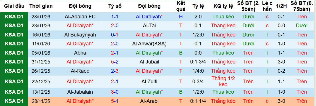 Nhận định, soi kèo Al Diraiyah vs Al Wehda, 22h15 ngày 4/2: Trở lại top 2 - Ảnh 2