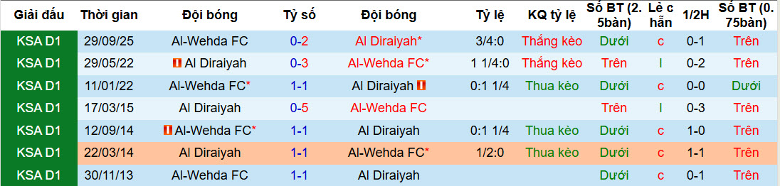 Nhận định, soi kèo Al Diraiyah vs Al Wehda, 22h15 ngày 4/2: Trở lại top 2 - Ảnh 4