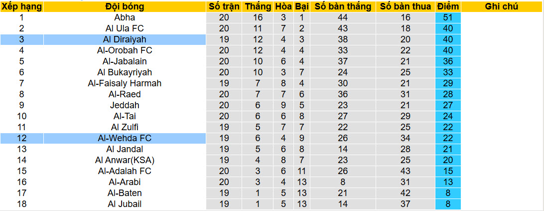Nhận định, soi kèo Al Diraiyah vs Al Wehda, 22h15 ngày 4/2: Trở lại top 2 - Ảnh 5