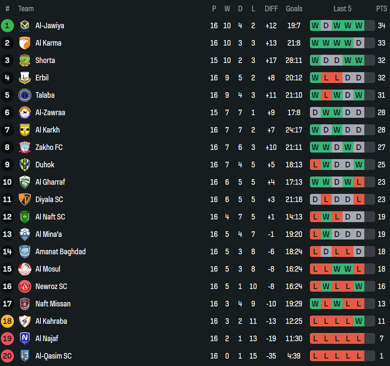 Nhận định, soi kèo Al Najaf vs Al Qasim, 19h00 ngày 5/2: Như một thói quen - Ảnh 4