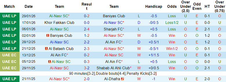 Nhận định, soi kèo Al Nasr vs Al Wasl, 20h25 ngày 5/2: Đối thủ khó chịu - Ảnh 1