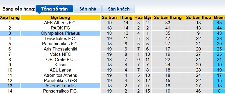 Nhận định, soi kèo Asteras Tripolis vs Olympiakos, 23h30 ngày 4/2: Vang khúc khải hoàn - Ảnh 1