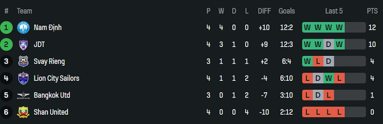 Nhận định, soi kèo Bangkok United vs Shan United, 19h30 ngày 5/2: Khó ngẩng cao đầu - Ảnh 3
