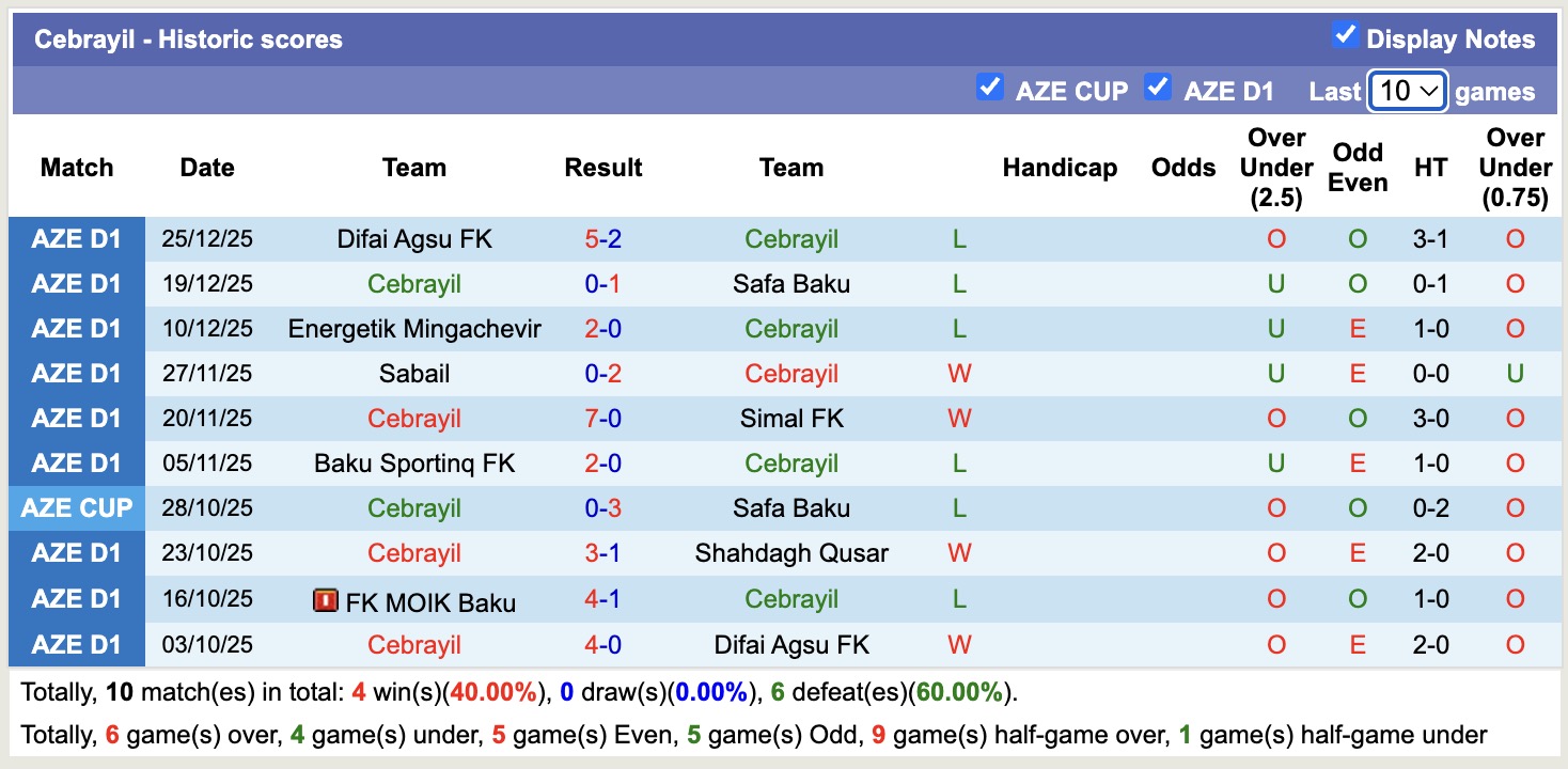 Nhận định, soi kèo Cebrayil vs FK MOIK Baku, 17h30 ngày 5/2: Nỗi đau kéo dài - Ảnh 5