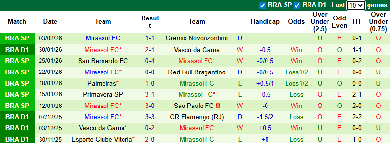 Nhận định, soi kèo Clube do Remo vs Mirassol, 6h00 ngày 5/2: Khó cho tân binh - Ảnh 3