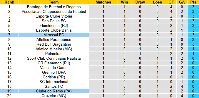 Nhận định, soi kèo Clube do Remo vs Mirassol, 6h00 ngày 5/2: Khó cho tân binh - Ảnh 5