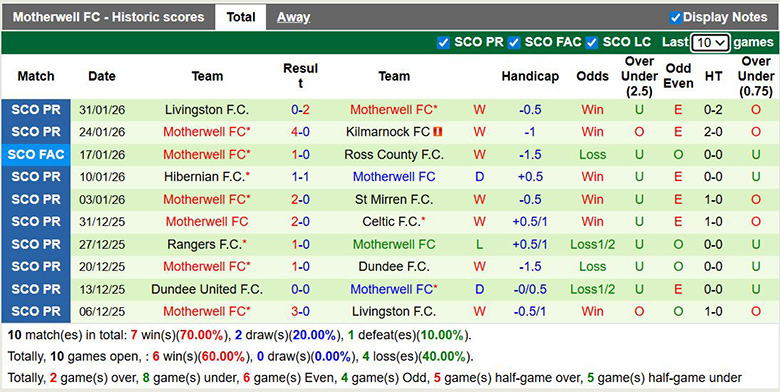 Nhận định, soi kèo Dundee vs Motherwell, 2h45 ngày 5/2: Chênh lệch - Ảnh 3