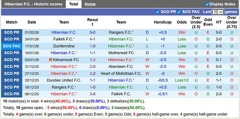 Nhận định, soi kèo Hibernian vs Dundee, 2h45 ngày 5/2: Cùng cực - Ảnh 2