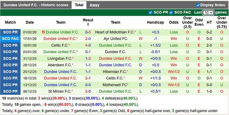 Nhận định, soi kèo Hibernian vs Dundee, 2h45 ngày 5/2: Cùng cực - Ảnh 3