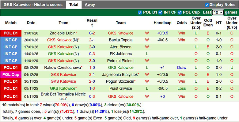 Nhận định, soi kèo Jagiellonia Bialystok vs Katowice, 2h30 ngày 5/2: Ba đi ba về - Ảnh 3