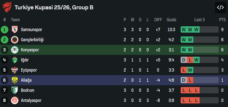 Nhận định, soi kèo Konyaspor vs Aliaga, 19h30 ngày 5/2: Out trình - Ảnh 3