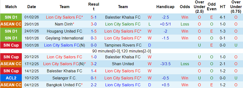 Nhận định, soi kèo Lion City Sailors vs Svay Rieng, 19h30 ngày 5/2: Hết hy vọng - Ảnh 1