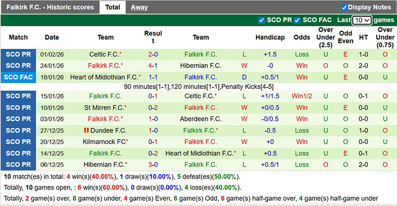 Nhận định, soi kèo Livingston vs Falkirk, 2h45 ngày 5/2: Sa sút - Ảnh 3