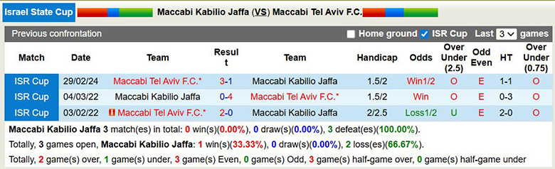 Nhận định, soi kèo Maccabi Kabilio Jaffa vs Maccabi Tel Aviv, 1h30 ngày 6/2: Vùi dập - Ảnh 1