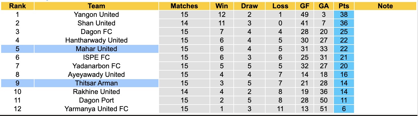 Nhận định, soi kèo Mahar United vs Thitsar Arman, 16h30 ngày 5/2: Đòi nợ ngọt ngào - Ảnh 1