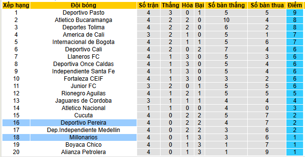 Nhận định, soi kèo Millonarios vs Deportivo Pereira - Ảnh 5