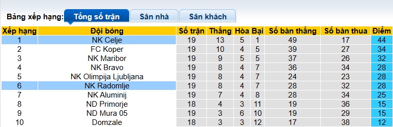 Nhận định, soi kèo NK Celje vs Radomlje, 23h30 ngày 4/2: Lịch sử lên tiếng - Ảnh 1
