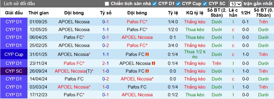 Nhận định, soi kèo Pafos vs APOEL, 00h00 ngày 5/2: Chia điểm! - Ảnh 2