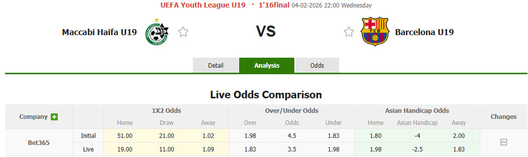 Nhận định, soi kèo U19 Maccabi Haifa vs U19 Barcelona, 22h00 ngày 4/2: Sức mạnh của nhà vua - Ảnh 1