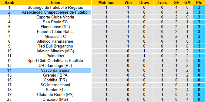 Nhận định, soi kèo Vasco da Gama vs Chapecoense, 6h00 ngày 6/2: Giải mã tân binh - Ảnh 5