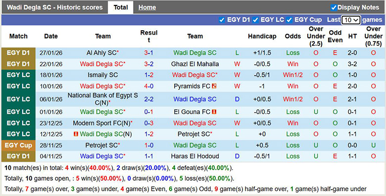 Nhận định, soi kèo Wadi Degla SC vs El Mokawloon, 1h ngày 6/2: Lợi thế lớn - Ảnh 2