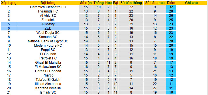 Nhận định, soi kèo ZED vs Al Masry, 22h00 ngày 4/2: Cơ hội vượt mặt - Ảnh 5