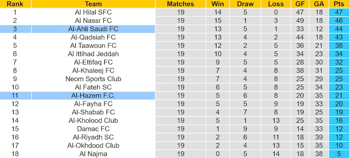 Nhận định, soi kèo Al-Ahli vs Al-Hazem, 0h30 ngày 6/2: Đè bẹp đối thủ - Ảnh 5