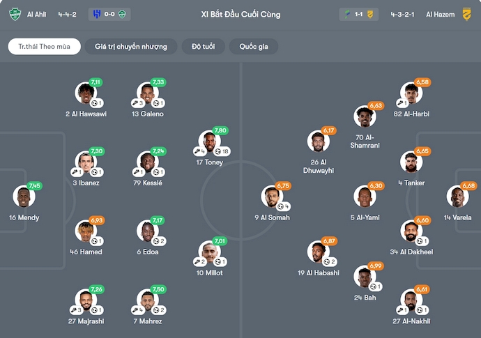 Nhận định, soi kèo Al-Ahli vs Al-Hazem, 0h30 ngày 6/2: Đè bẹp đối thủ - Ảnh 7