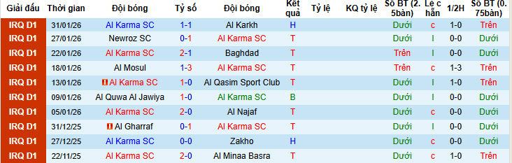 Nhận định, soi kèo Al Karma vs Al Talaba, 21h30 ngày 5/2: Chưa từ bỏ hy vọng vô địch - Ảnh 2