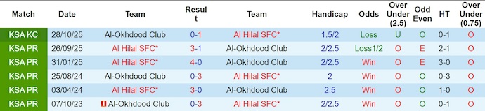 Nhận định, soi kèo Al-Okhdood  vs Al Hilal, 0h30 ngày 6/2: Dấu hiệu chững lại - Ảnh 4