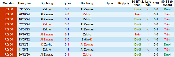 Nhận định, soi kèo Al Zawraa vs Zakho, 21h30 ngày 5/2: Không còn động lực thi đấu - Ảnh 4