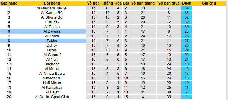 Nhận định, soi kèo Al Zawraa vs Zakho, 21h30 ngày 5/2: Không còn động lực thi đấu - Ảnh 5
