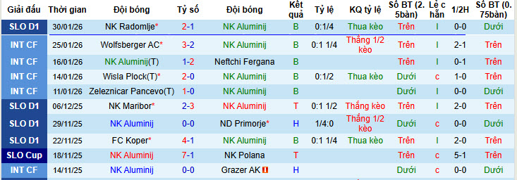 Nhận định, soi kèo Aluminij vs Olimpija Ljubljana, 21h00 ngày 5/2: Đối thủ ưa thích - Ảnh 2
